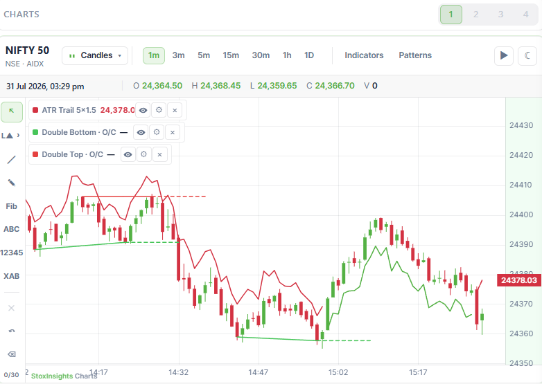 Neostox advanced charting system with technical indicators, drawing tools and historical bar replay for paper trading practice